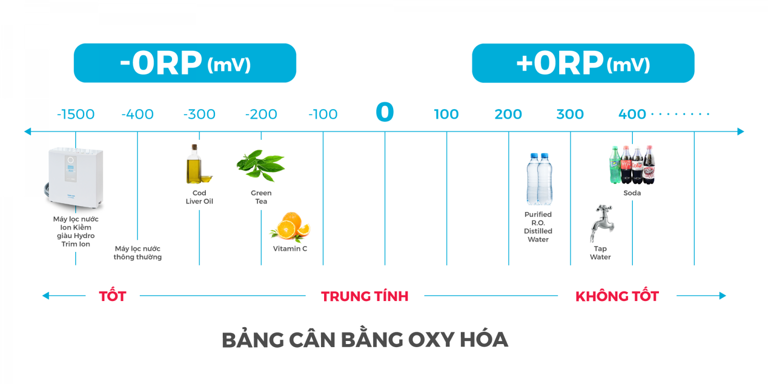 CHỈ SỐ CHỐNG OXI HÓA (ORP) CAO NHẤT TRONG CÁC DÒNG MÁY ĐIỆN GIẢI (lên đến 1500mV)