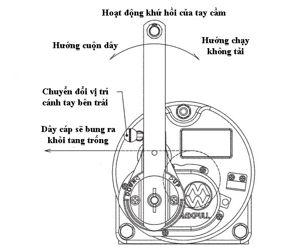 Hoạt động cuộn xuống của tay quay bánh cóc