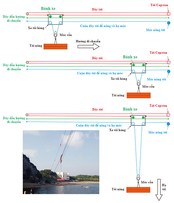 Ứng dụng của tời điện 200V ba pha tang trống Capstan MAXPULL BMW ED