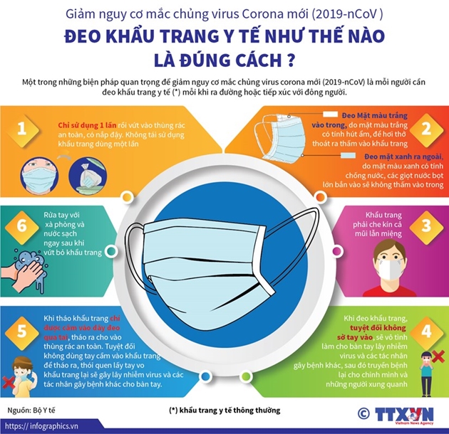Đeo khẩu trang đúng cách phòng lây nhiễm 2019-nCoV