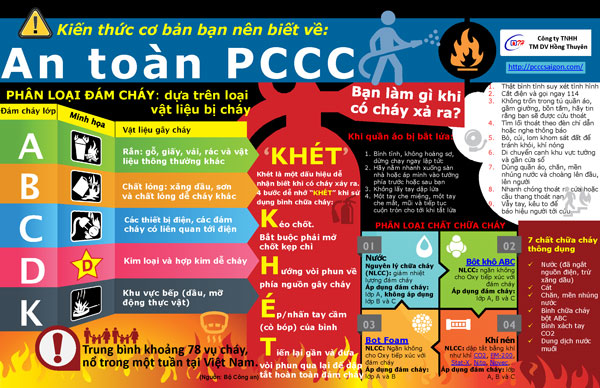 Kien thuc co ban ve phong chay chua chay PCCC