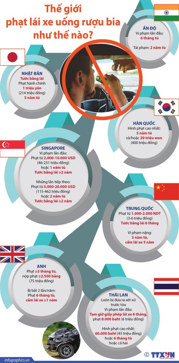 Thế giới phạt lái xe uống rượu bia như thế nào?