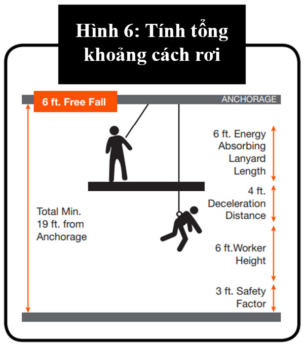 Tính Tổng khoảng cách rơi