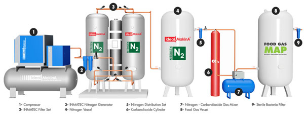 Ứng dụng của máy tạo khi Nitơ INMATEC trong đóng gói và bảo quản thực phẩm