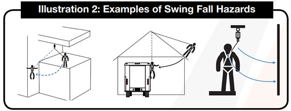 Ví dụ về các nguy cơ rơi khi xích đu